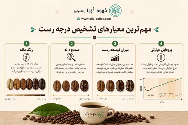 تفاوت درجه رست قهوه